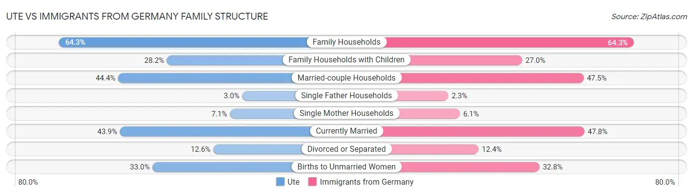 Ute vs Immigrants from Germany Family Structure