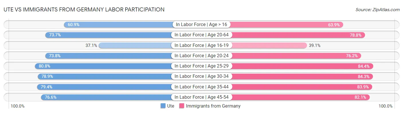 Ute vs Immigrants from Germany Labor Participation