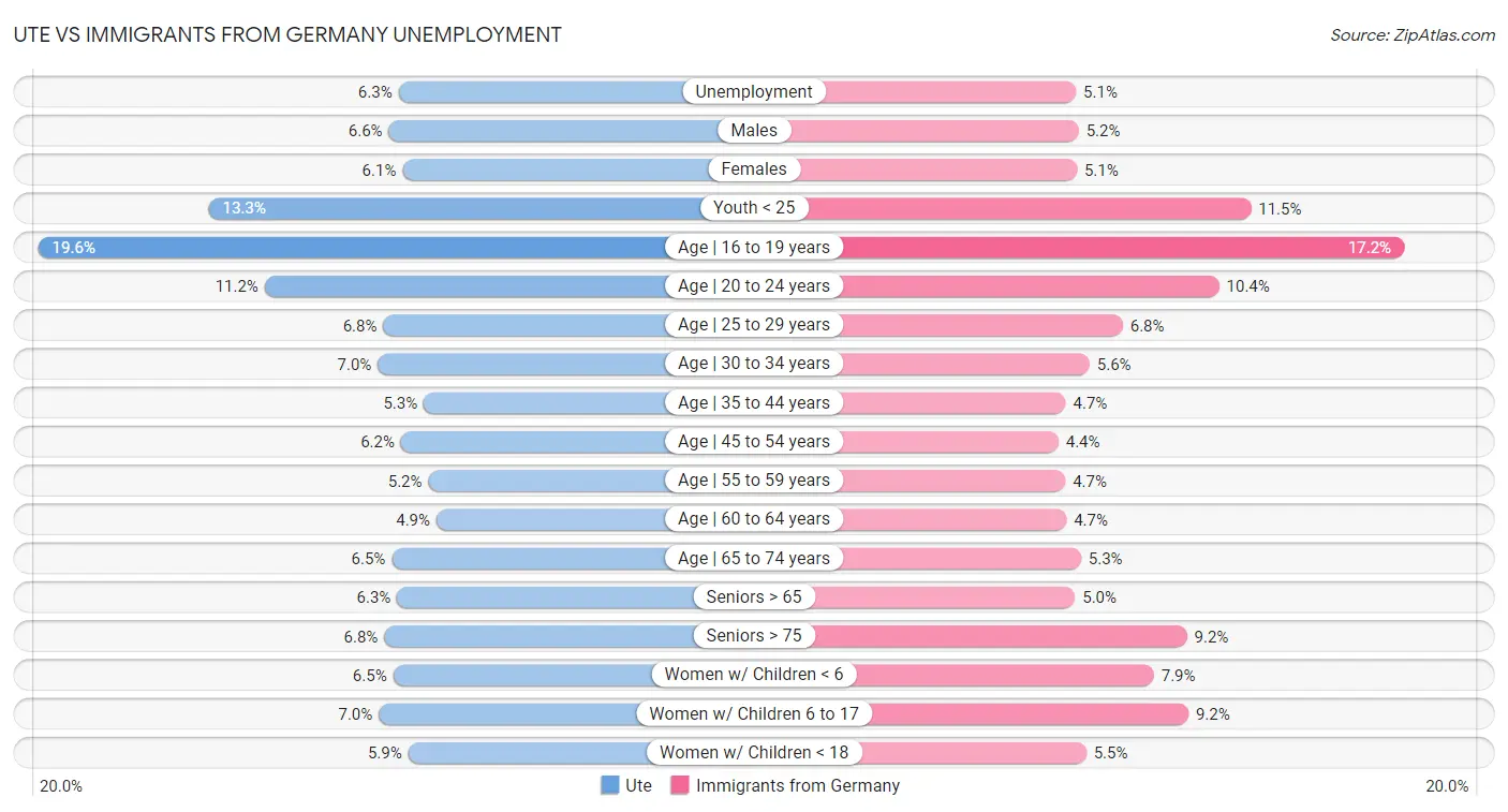 Ute vs Immigrants from Germany Unemployment