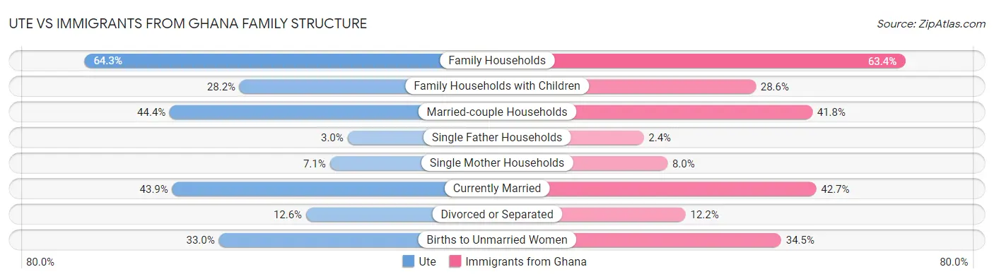 Ute vs Immigrants from Ghana Family Structure