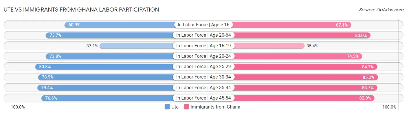 Ute vs Immigrants from Ghana Labor Participation