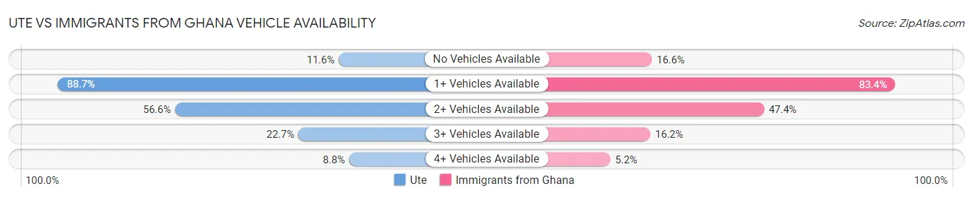 Ute vs Immigrants from Ghana Vehicle Availability