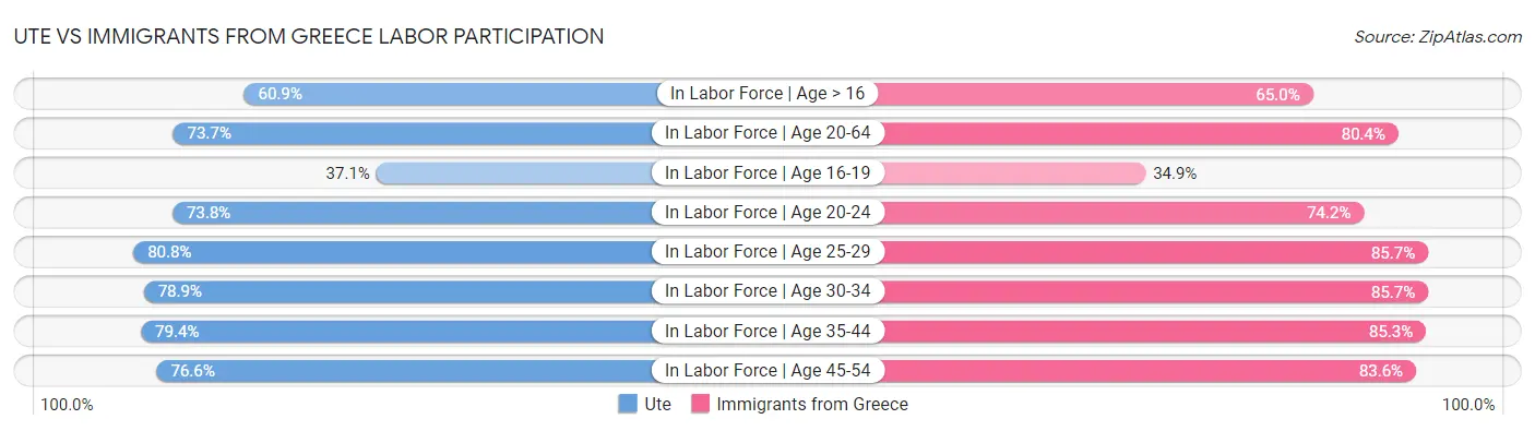 Ute vs Immigrants from Greece Labor Participation