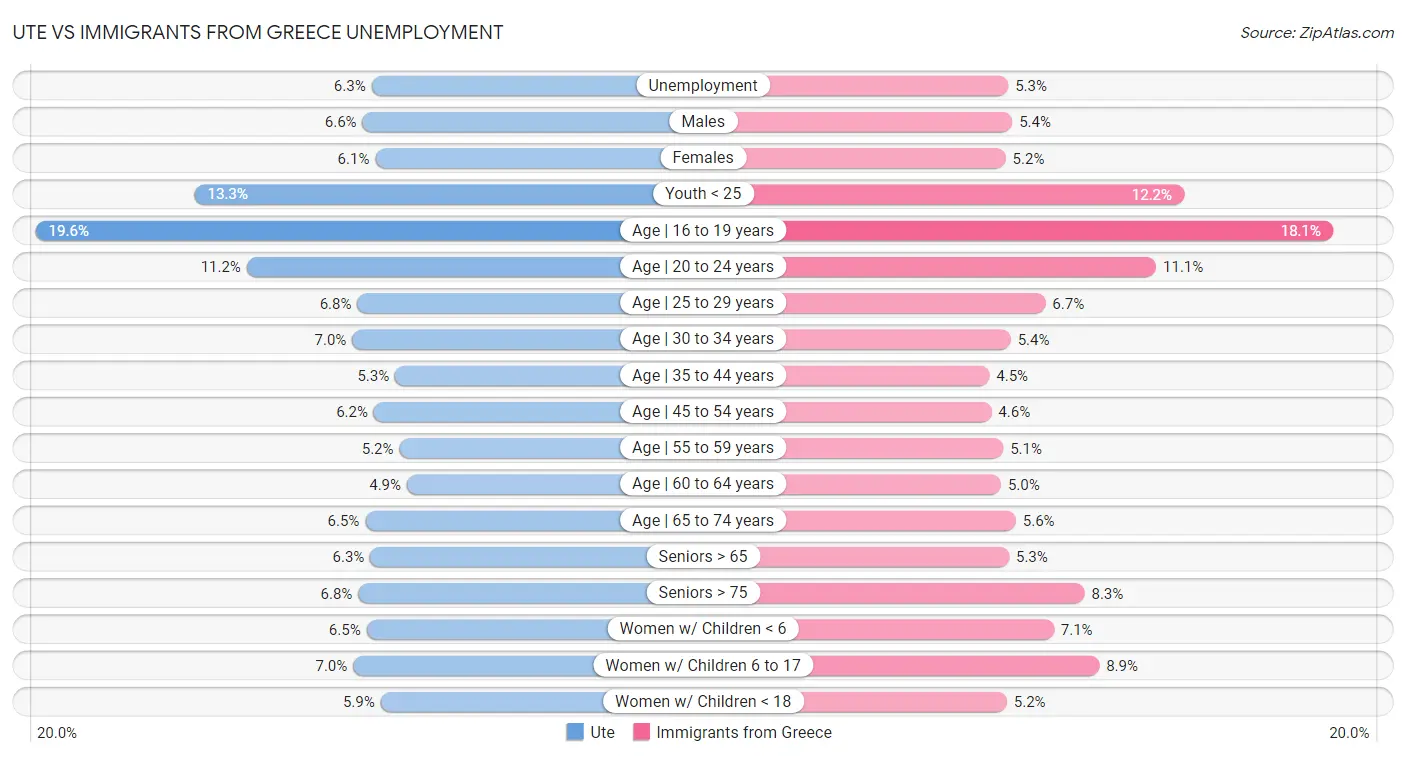 Ute vs Immigrants from Greece Unemployment