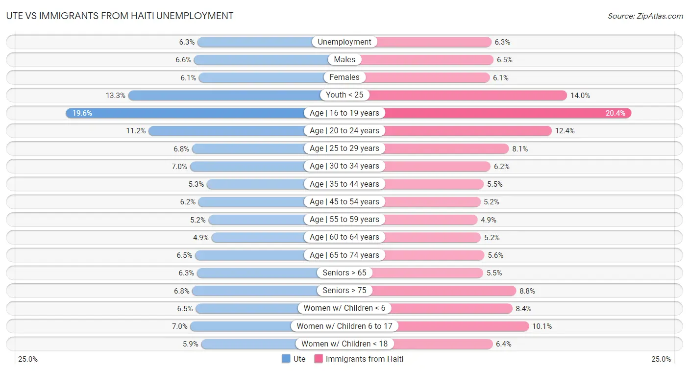 Ute vs Immigrants from Haiti Unemployment