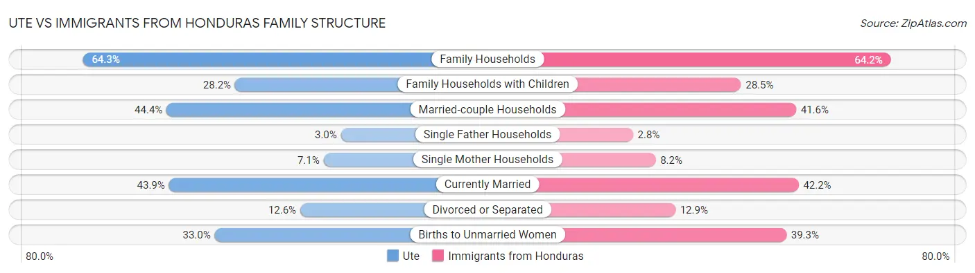 Ute vs Immigrants from Honduras Family Structure