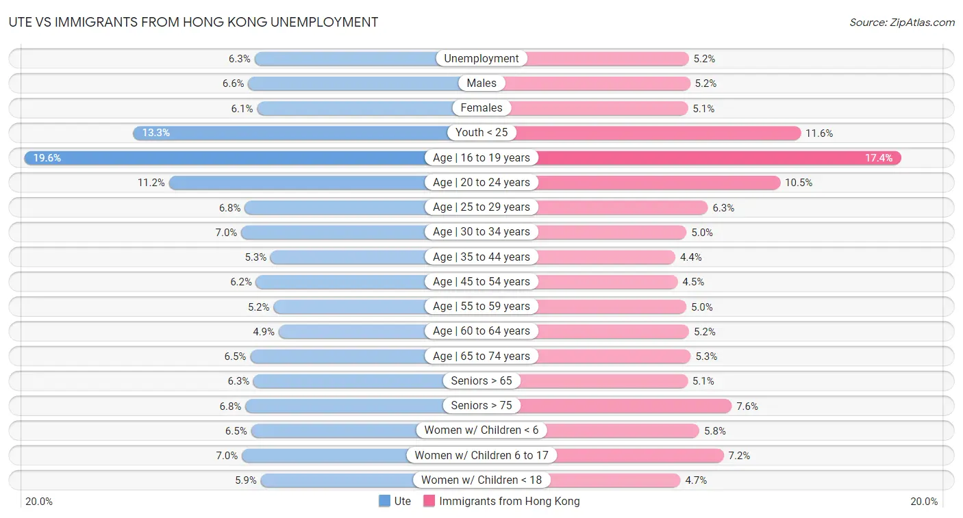 Ute vs Immigrants from Hong Kong Unemployment