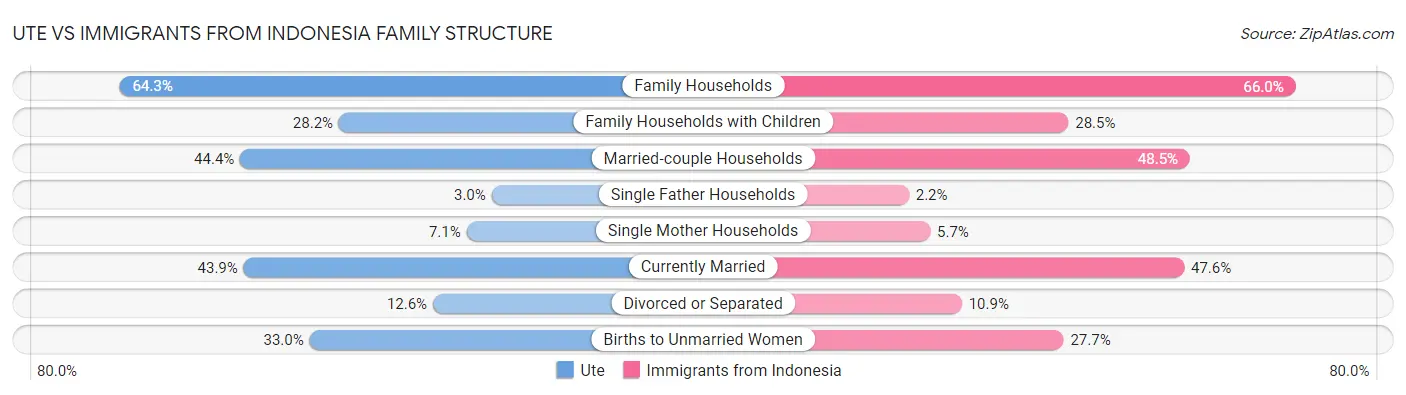 Ute vs Immigrants from Indonesia Family Structure