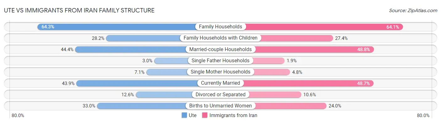 Ute vs Immigrants from Iran Family Structure
