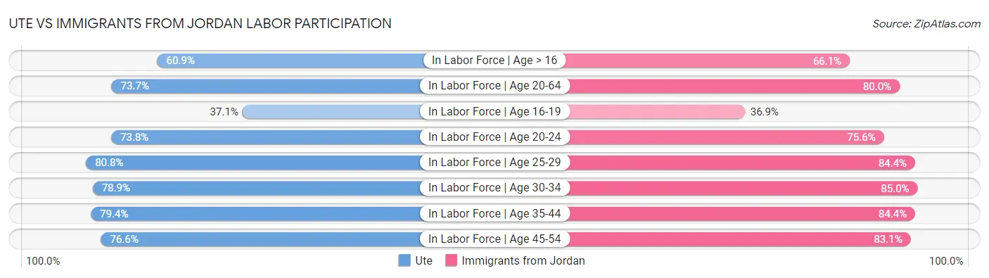 Ute vs Immigrants from Jordan Labor Participation