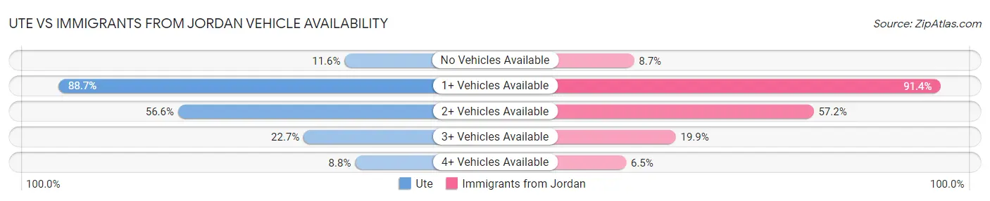 Ute vs Immigrants from Jordan Vehicle Availability