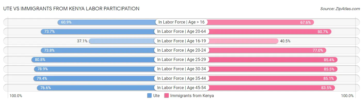 Ute vs Immigrants from Kenya Labor Participation