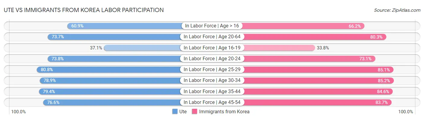 Ute vs Immigrants from Korea Labor Participation