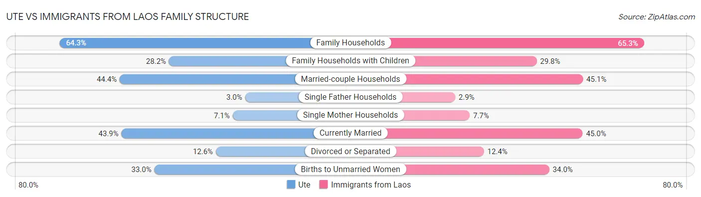 Ute vs Immigrants from Laos Family Structure