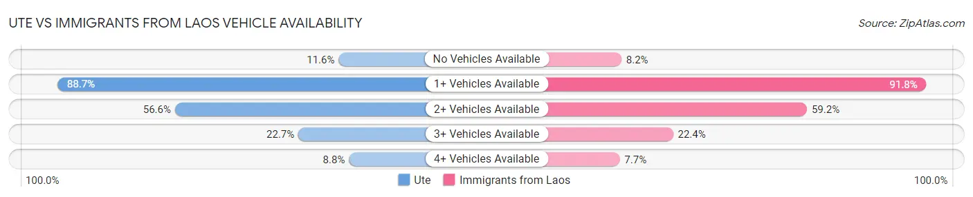 Ute vs Immigrants from Laos Vehicle Availability