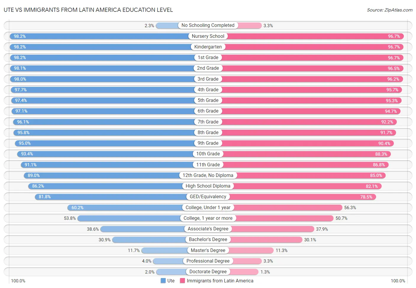 Ute vs Immigrants from Latin America Education Level