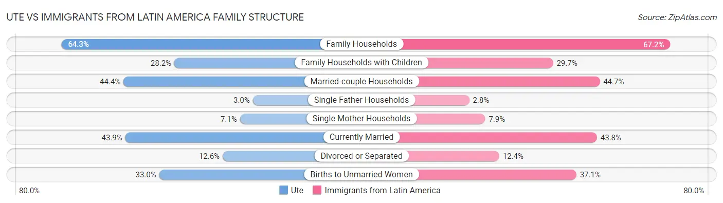 Ute vs Immigrants from Latin America Family Structure
