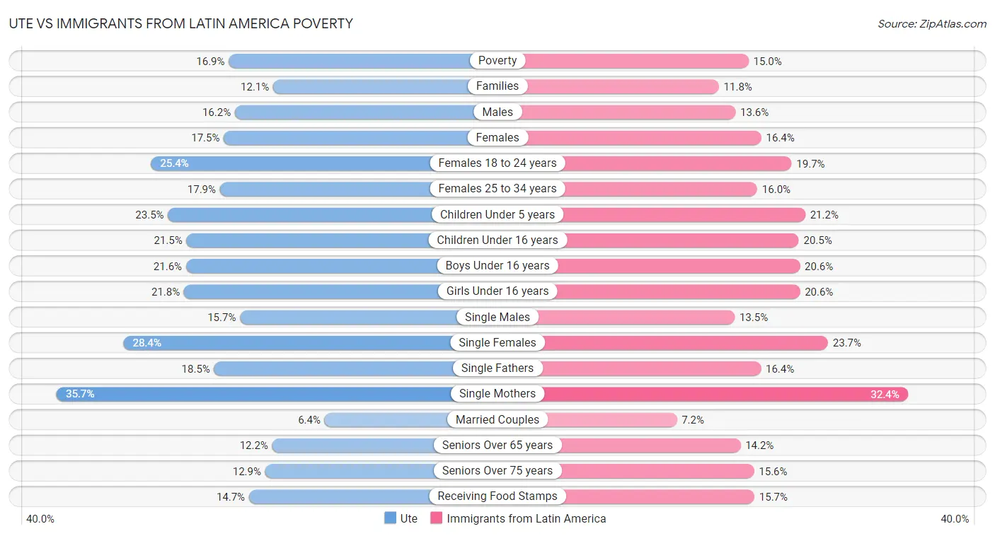 Ute vs Immigrants from Latin America Poverty