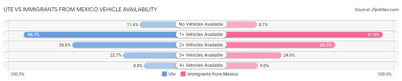 Ute vs Immigrants from Mexico Vehicle Availability