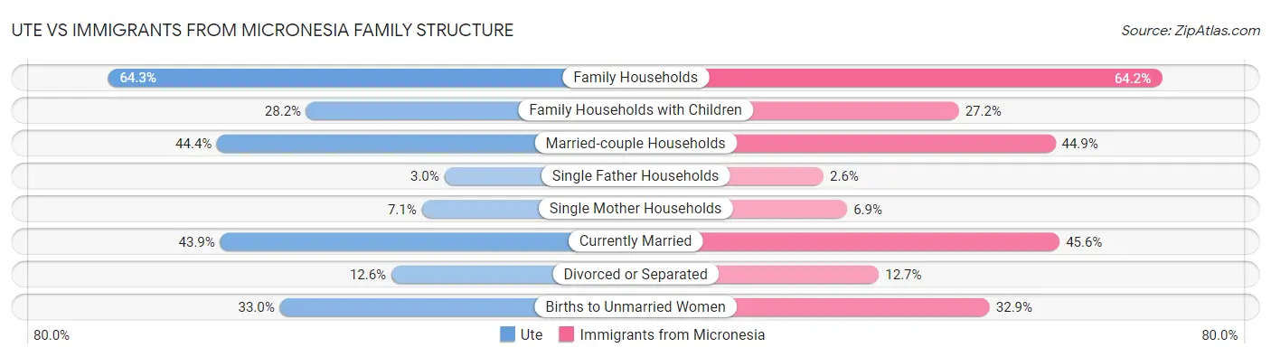 Ute vs Immigrants from Micronesia Family Structure