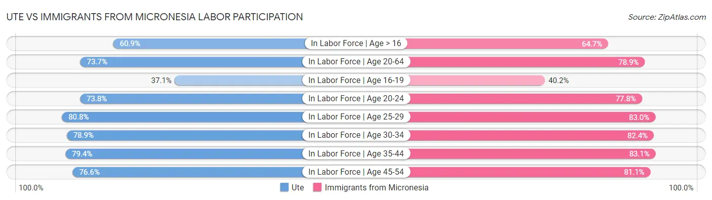 Ute vs Immigrants from Micronesia Labor Participation
