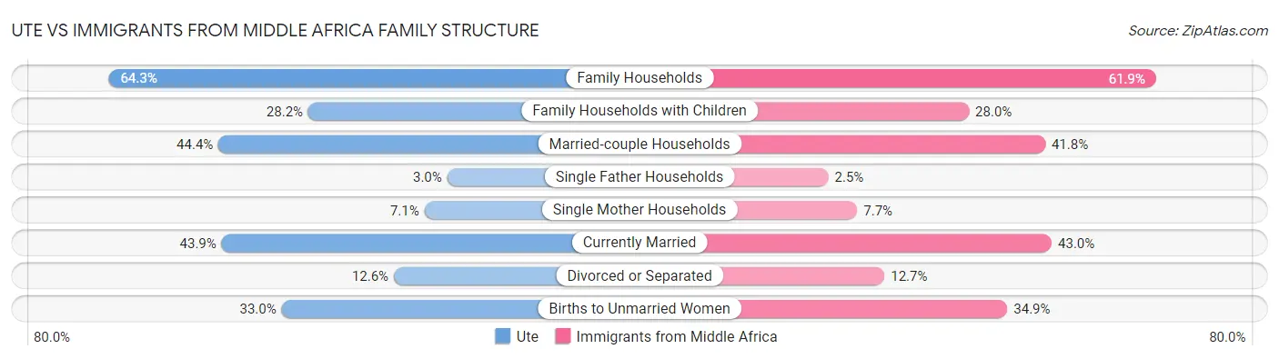 Ute vs Immigrants from Middle Africa Family Structure