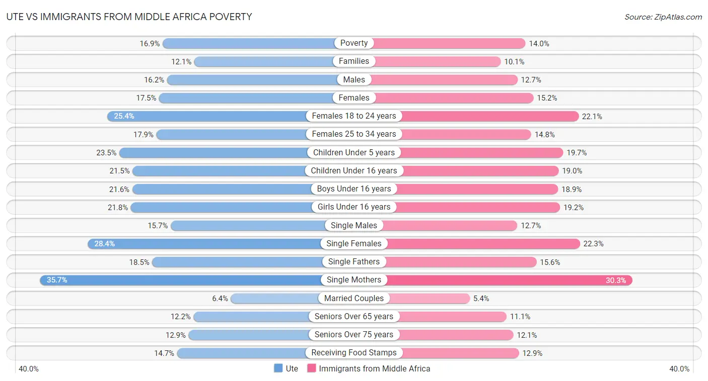 Ute vs Immigrants from Middle Africa Poverty