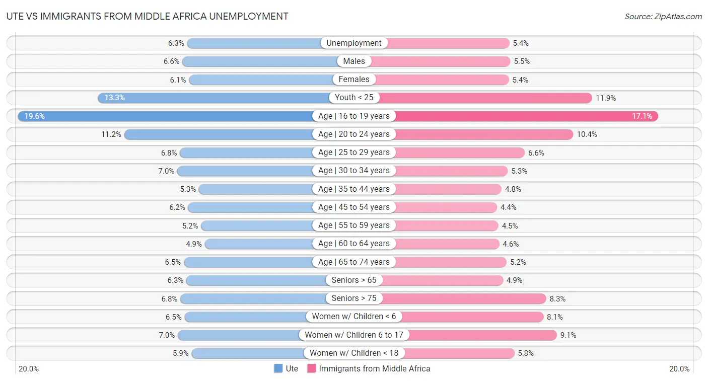 Ute vs Immigrants from Middle Africa Unemployment