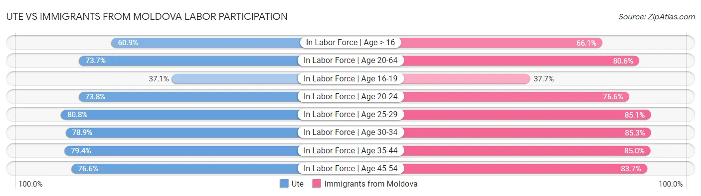 Ute vs Immigrants from Moldova Labor Participation