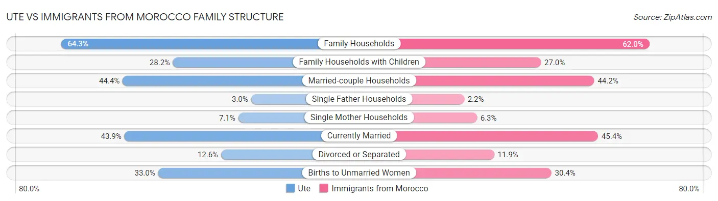 Ute vs Immigrants from Morocco Family Structure