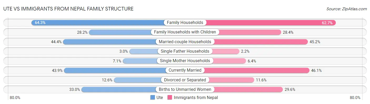 Ute vs Immigrants from Nepal Family Structure