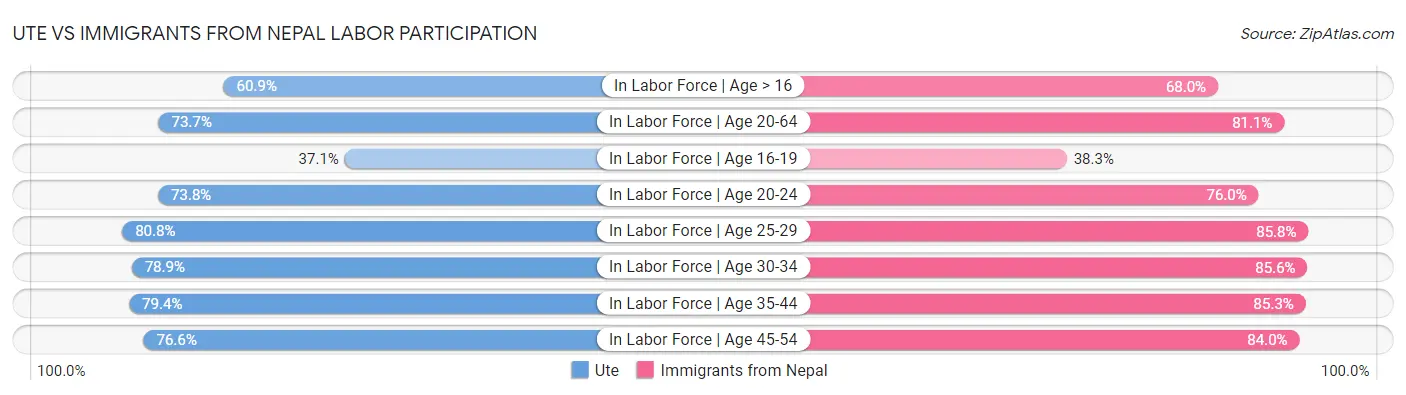 Ute vs Immigrants from Nepal Labor Participation