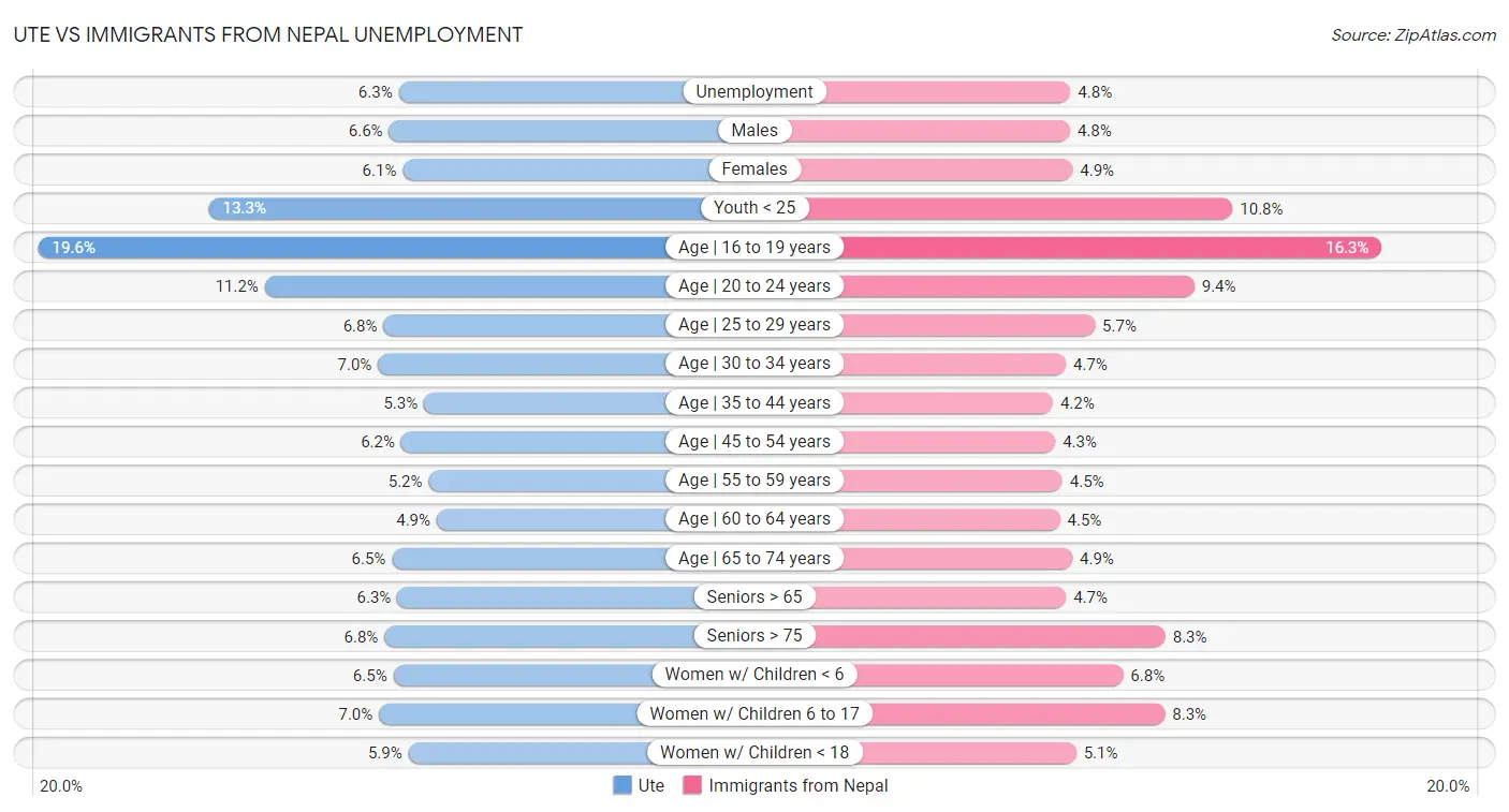 Ute vs Immigrants from Nepal Unemployment