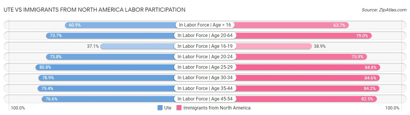 Ute vs Immigrants from North America Labor Participation