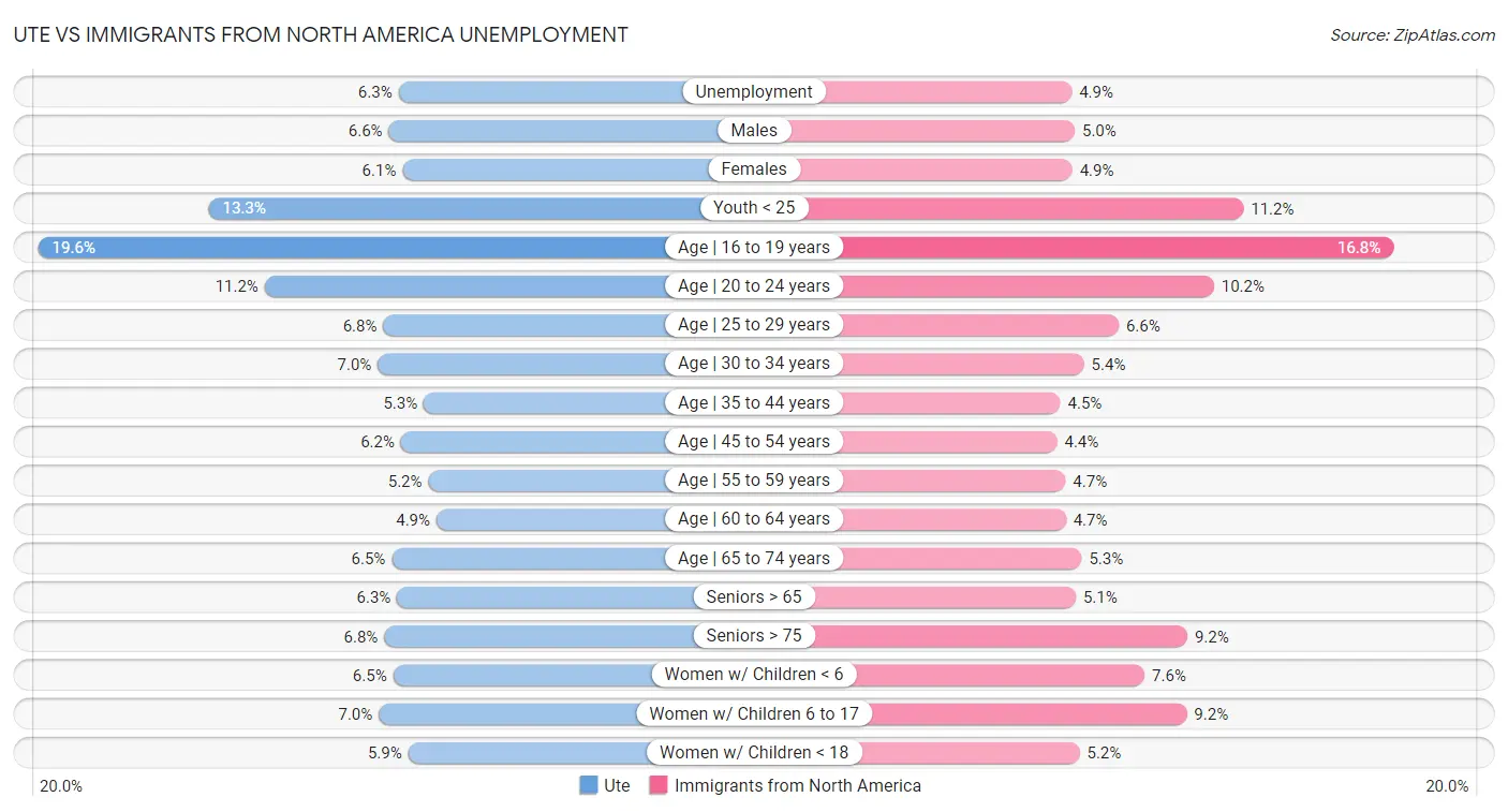 Ute vs Immigrants from North America Unemployment