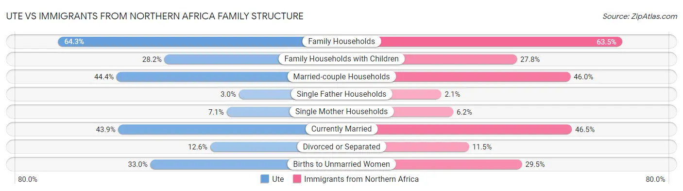 Ute vs Immigrants from Northern Africa Family Structure