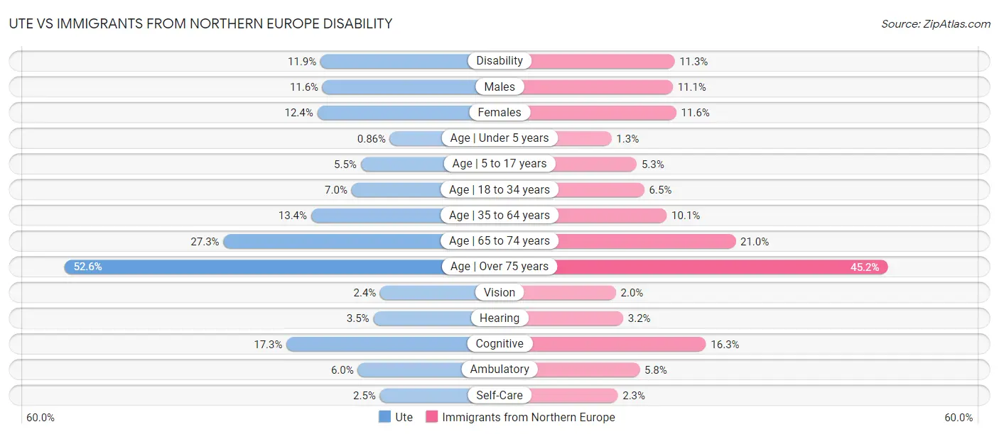 Ute vs Immigrants from Northern Europe Disability