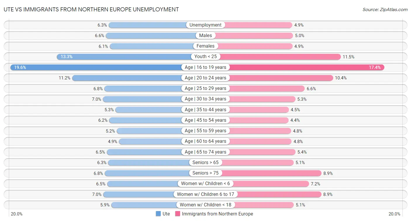 Ute vs Immigrants from Northern Europe Unemployment