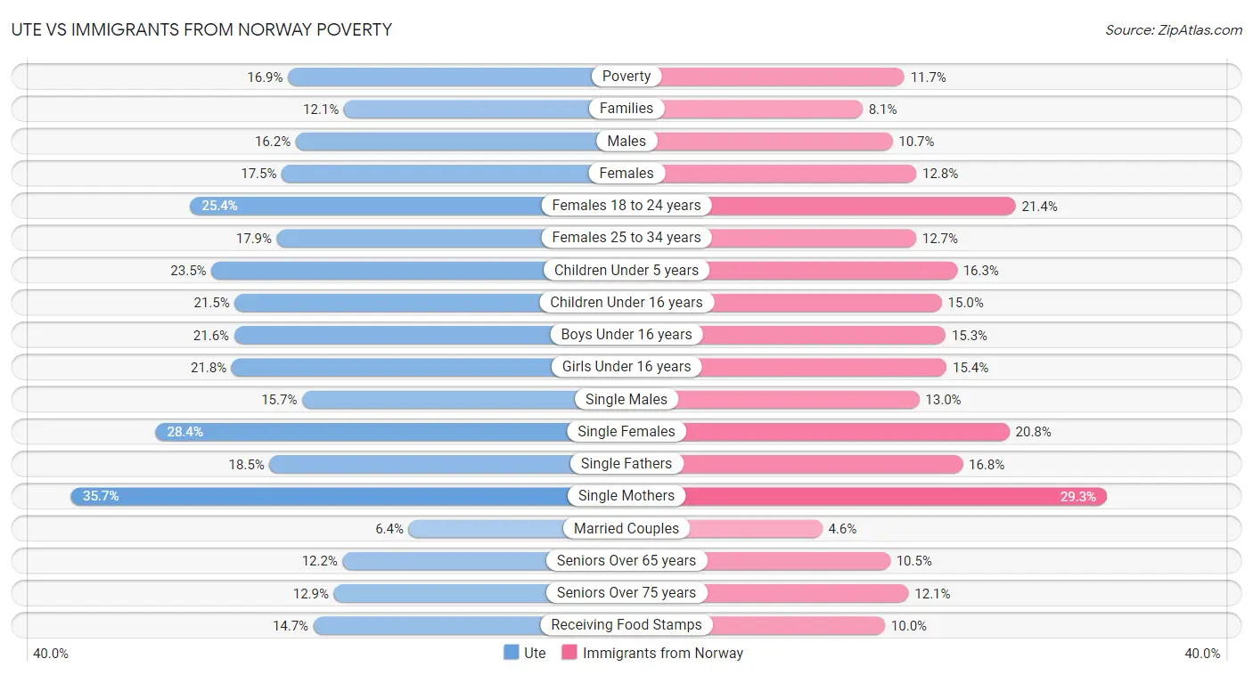 Ute vs Immigrants from Norway Poverty