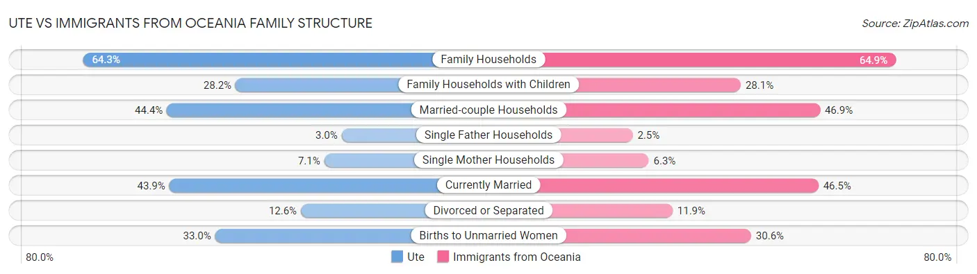 Ute vs Immigrants from Oceania Family Structure