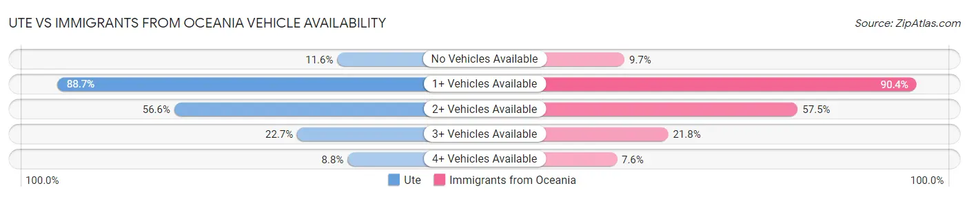 Ute vs Immigrants from Oceania Vehicle Availability