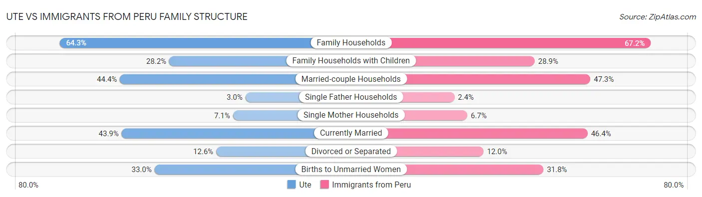 Ute vs Immigrants from Peru Family Structure