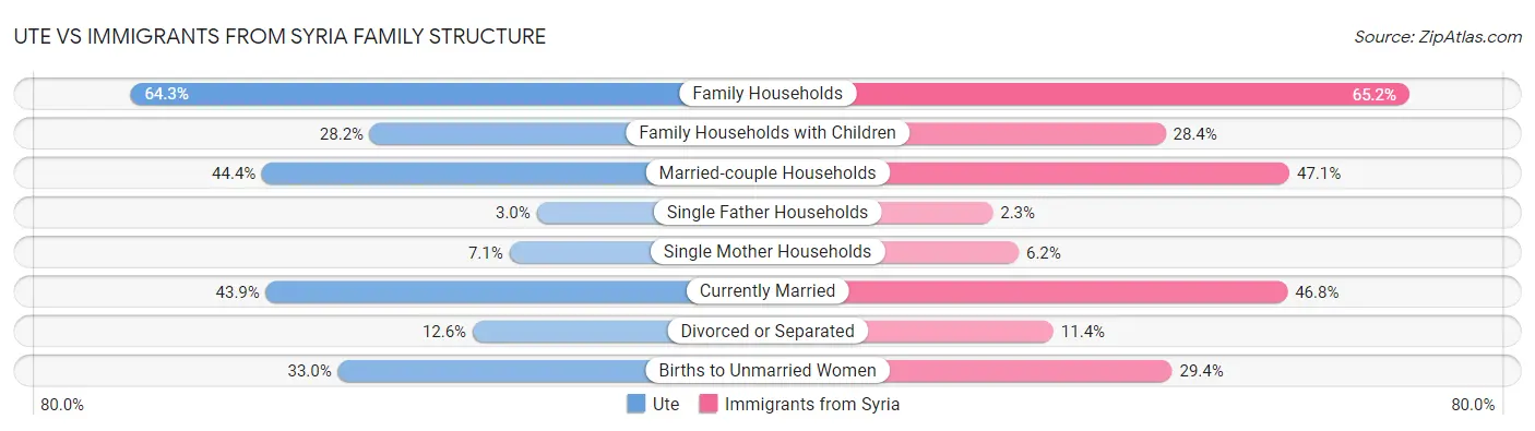 Ute vs Immigrants from Syria Family Structure