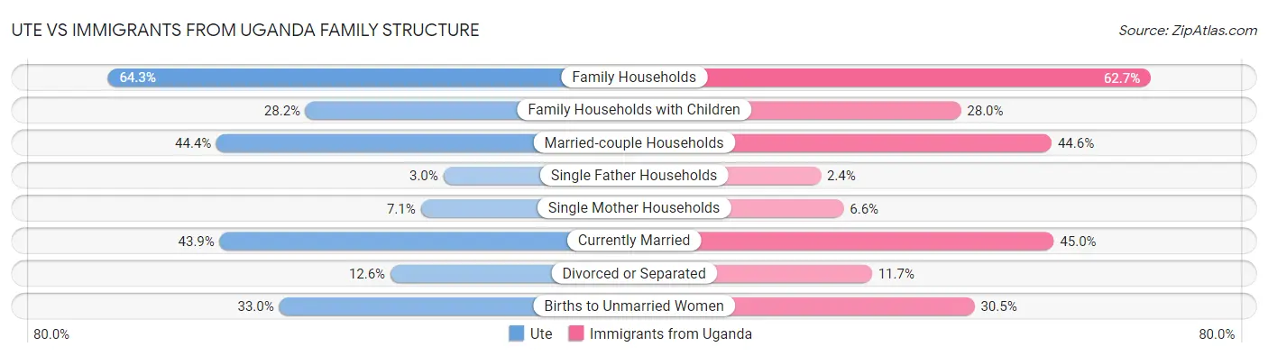 Ute vs Immigrants from Uganda Family Structure