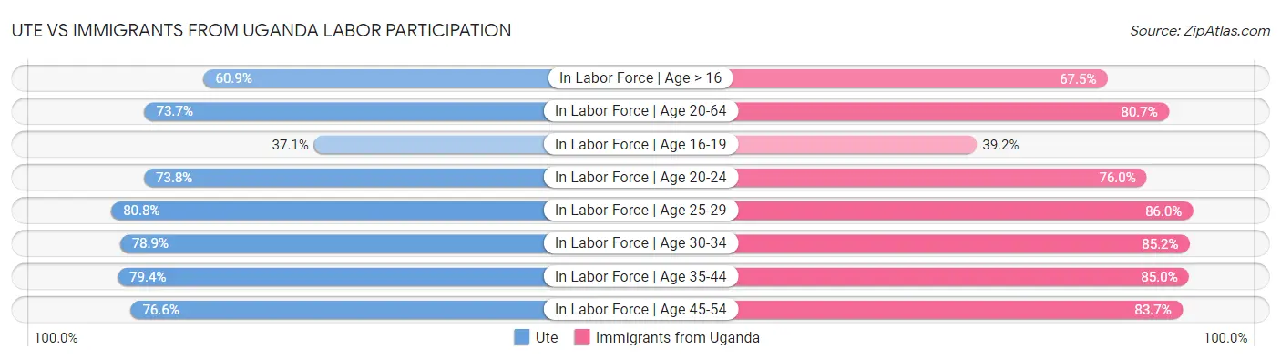 Ute vs Immigrants from Uganda Labor Participation