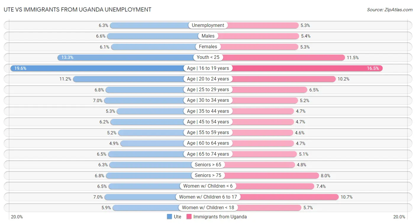 Ute vs Immigrants from Uganda Unemployment
