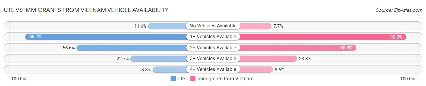 Ute vs Immigrants from Vietnam Vehicle Availability