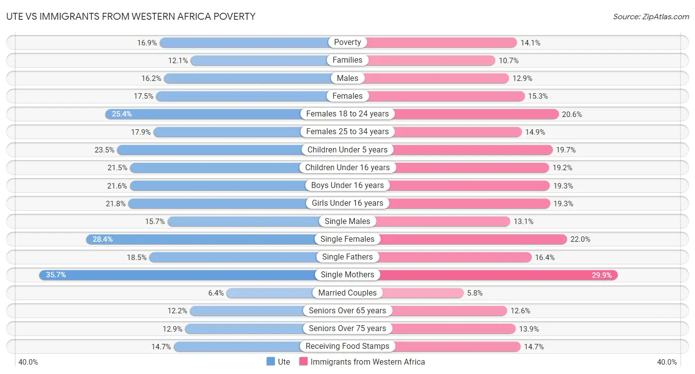 Ute vs Immigrants from Western Africa Poverty