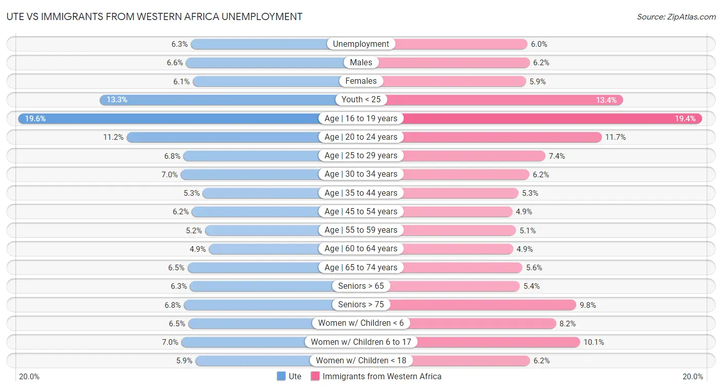 Ute vs Immigrants from Western Africa Unemployment