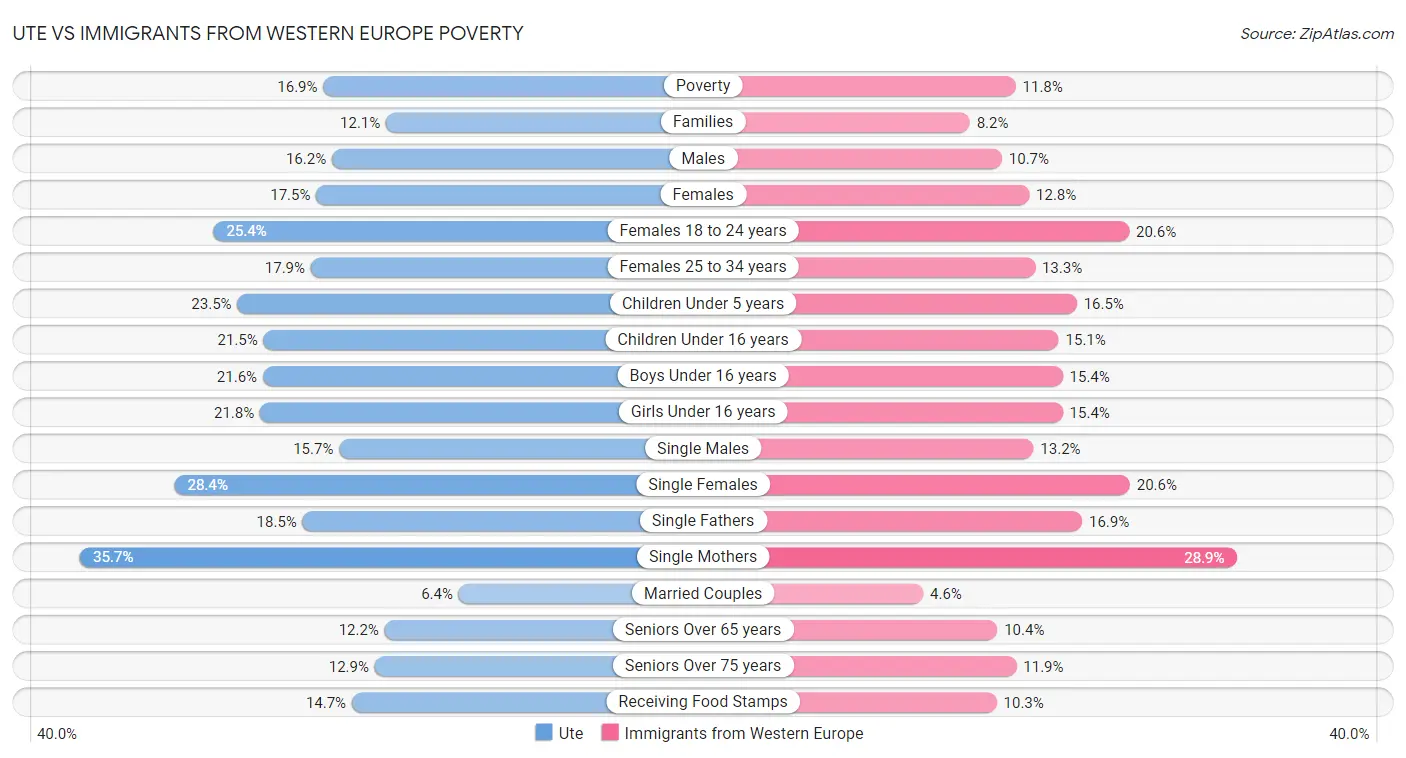 Ute vs Immigrants from Western Europe Poverty